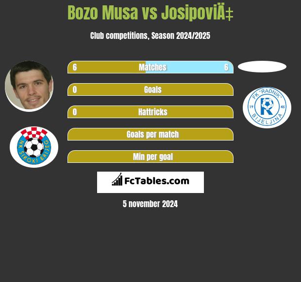 Bozo Musa vs JosipoviÄ‡ h2h player stats