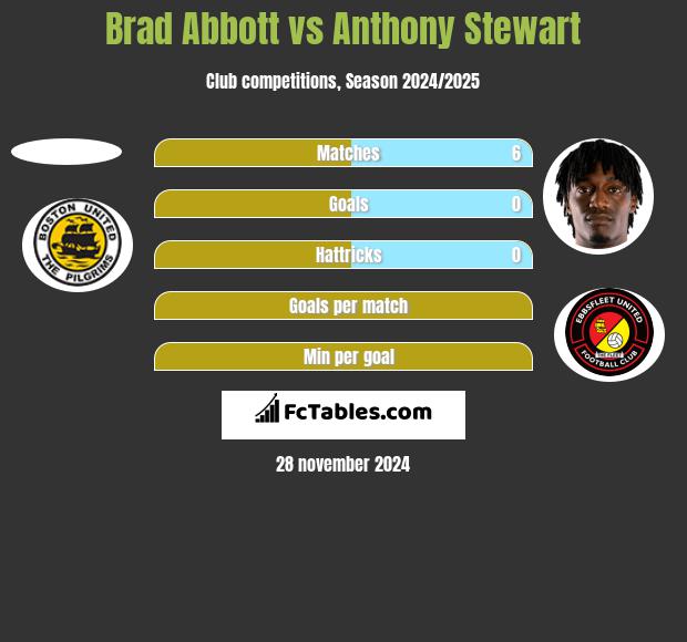 Brad Abbott vs Anthony Stewart h2h player stats