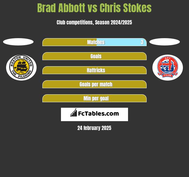 Brad Abbott vs Chris Stokes h2h player stats