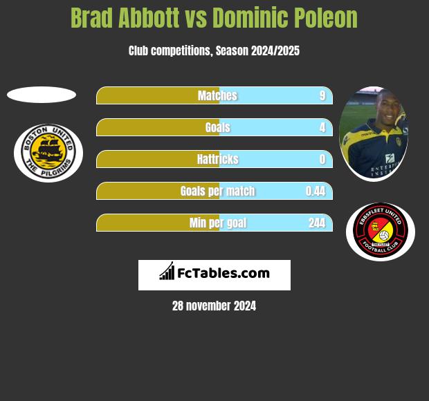 Brad Abbott vs Dominic Poleon h2h player stats