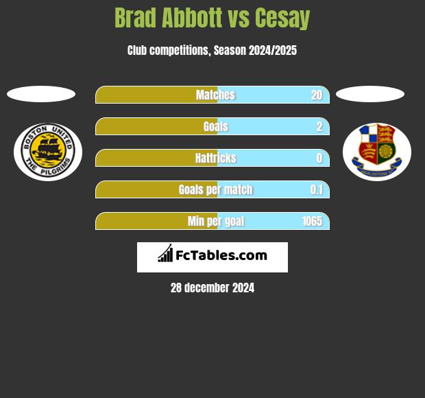 Brad Abbott vs Cesay h2h player stats