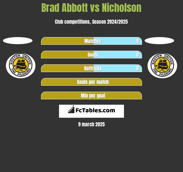 Brad Abbott vs Nicholson h2h player stats