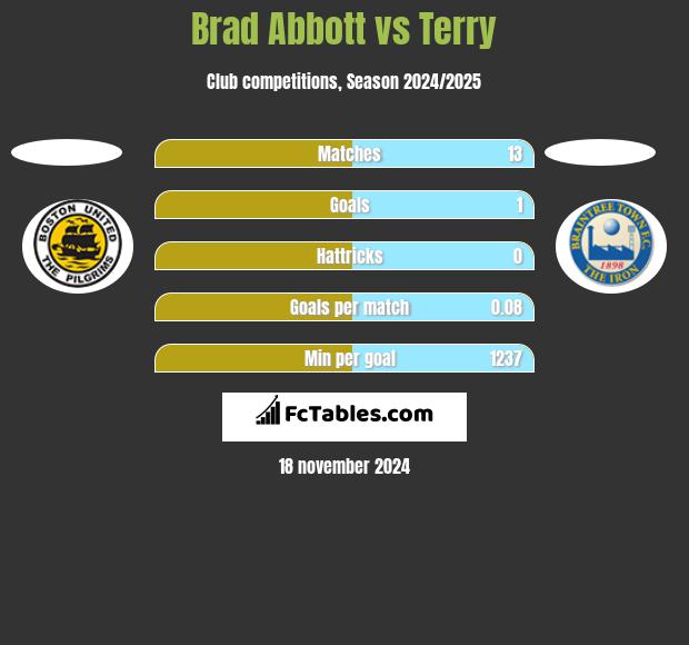 Brad Abbott vs Terry h2h player stats