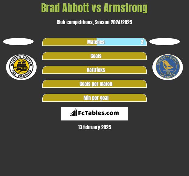 Brad Abbott vs Armstrong h2h player stats