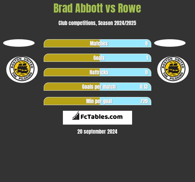 Brad Abbott vs Rowe h2h player stats