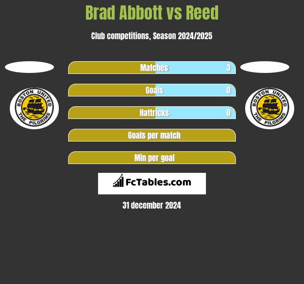 Brad Abbott vs Reed h2h player stats