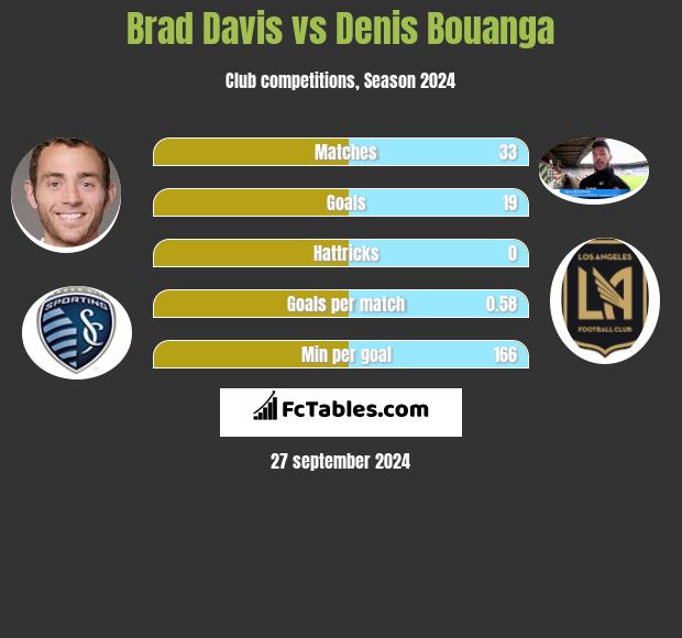 Brad Davis vs Denis Bouanga h2h player stats