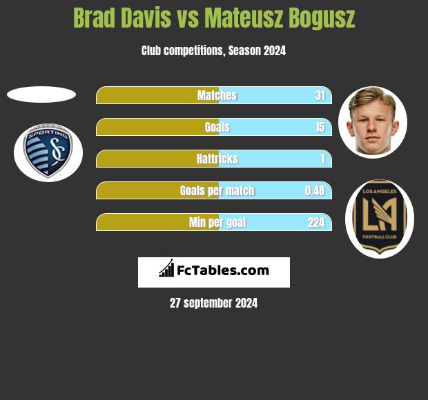 Brad Davis vs Mateusz Bogusz h2h player stats