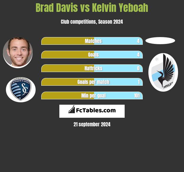 Brad Davis vs Kelvin Yeboah h2h player stats