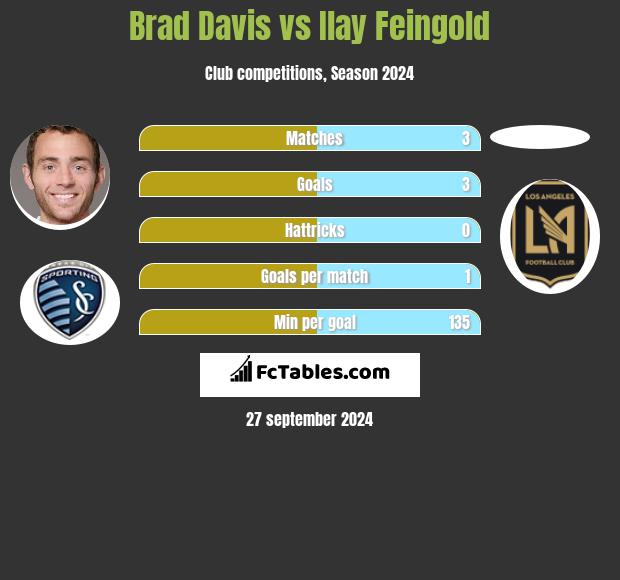 Brad Davis vs Ilay Feingold h2h player stats