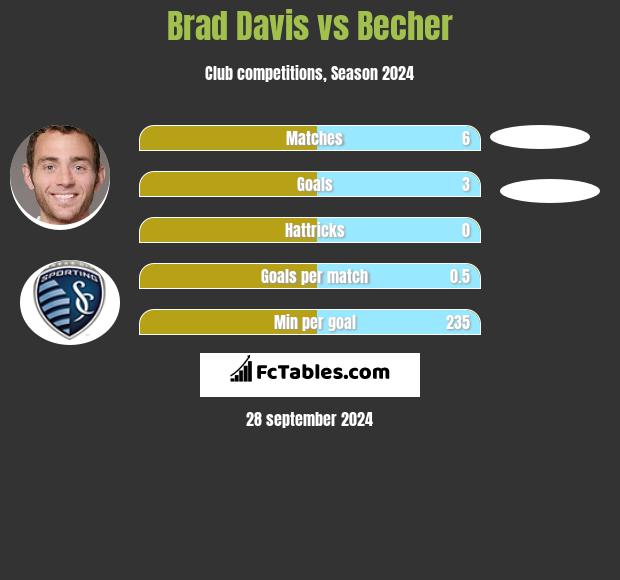 Brad Davis vs Becher h2h player stats