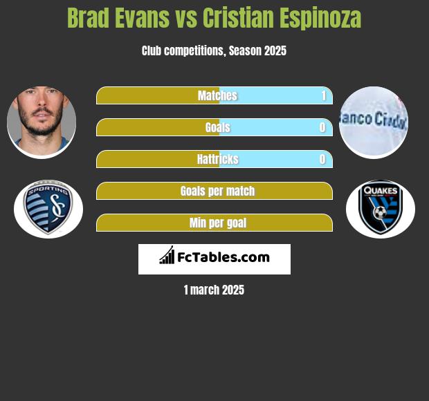 Brad Evans vs Cristian Espinoza h2h player stats