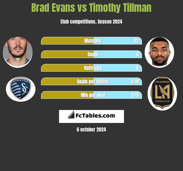 Brad Evans vs Timothy Tillman h2h player stats