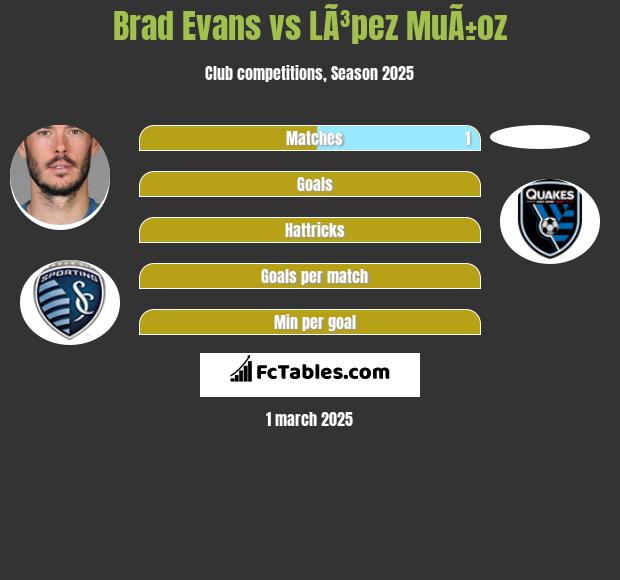 Brad Evans vs LÃ³pez MuÃ±oz h2h player stats