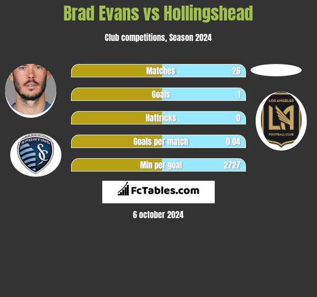 Brad Evans vs Hollingshead h2h player stats