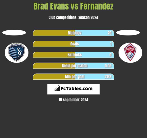 Brad Evans vs Fernandez h2h player stats