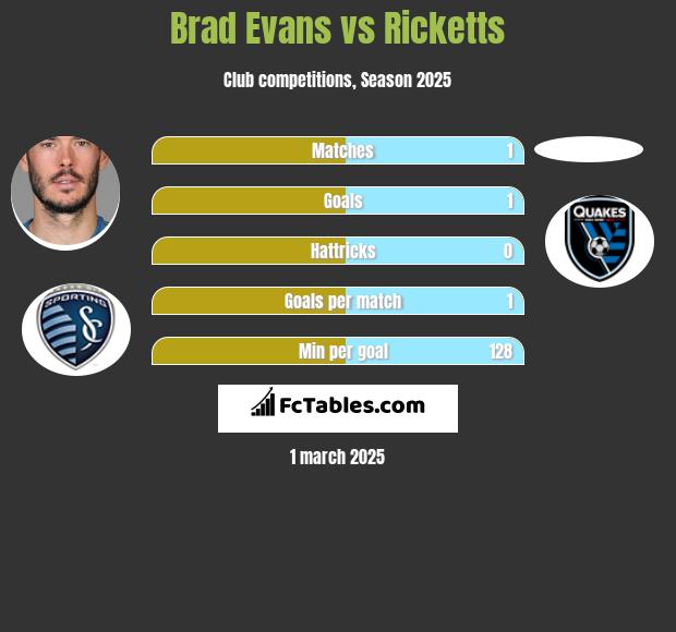 Brad Evans vs Ricketts h2h player stats