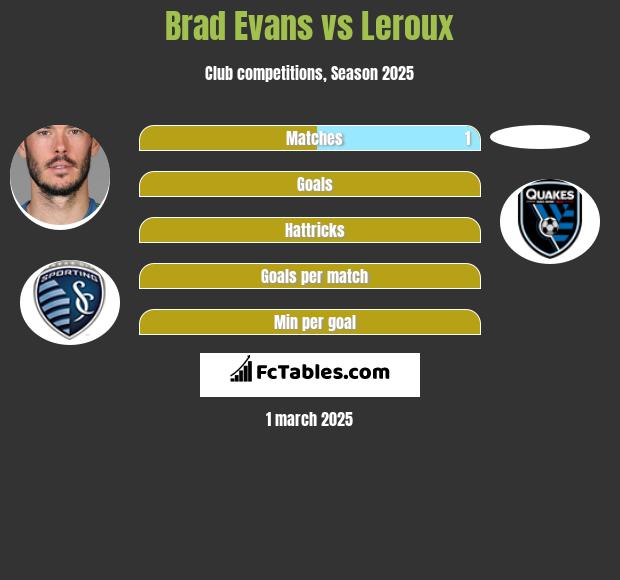 Brad Evans vs Leroux h2h player stats