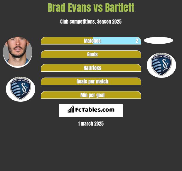 Brad Evans vs Bartlett h2h player stats