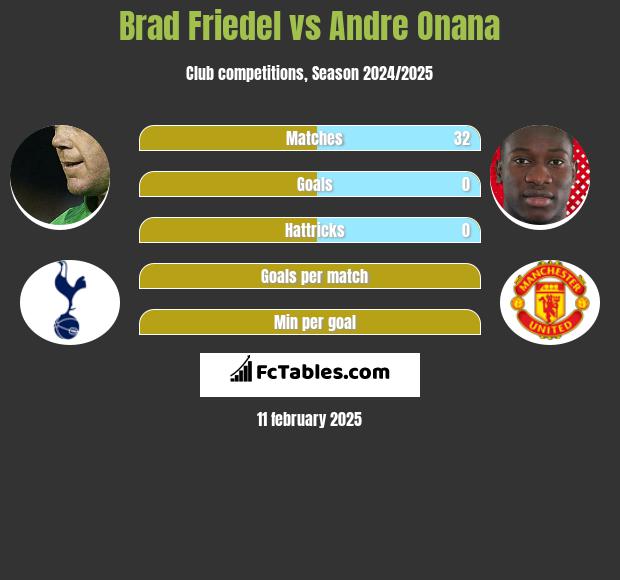 Brad Friedel vs Andre Onana h2h player stats