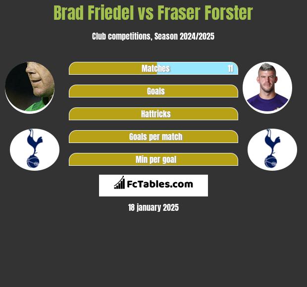 Brad Friedel vs Fraser Forster h2h player stats