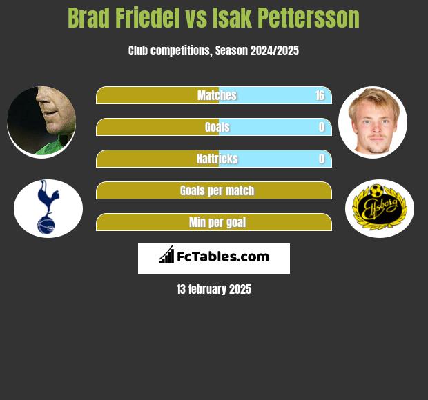 Brad Friedel vs Isak Pettersson h2h player stats