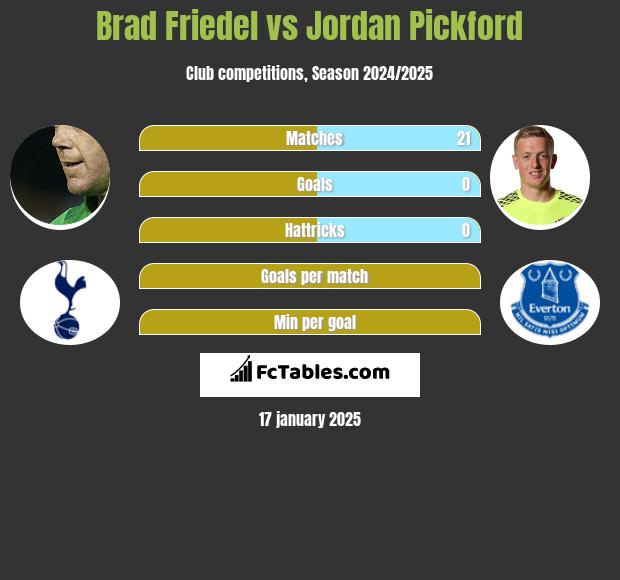 Brad Friedel vs Jordan Pickford h2h player stats