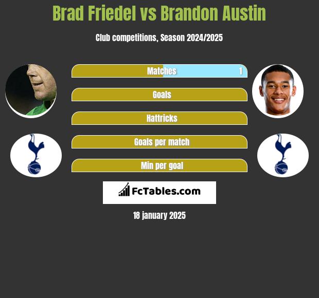 Brad Friedel vs Brandon Austin h2h player stats