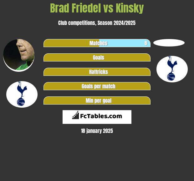 Brad Friedel vs Kinsky h2h player stats