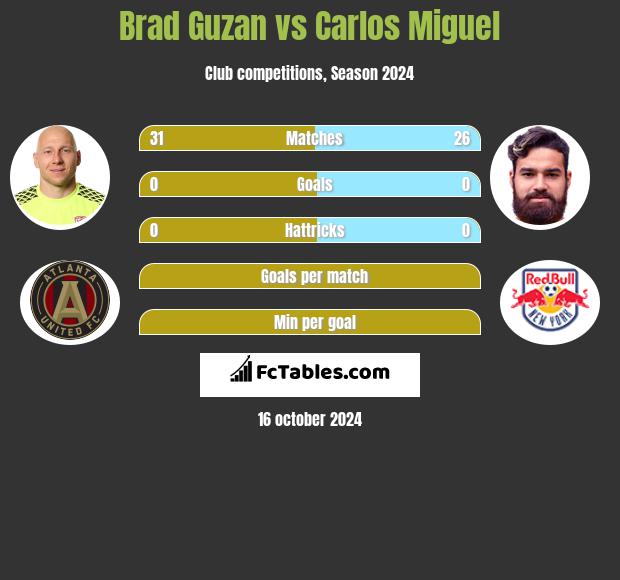 Brad Guzan vs Carlos Miguel h2h player stats