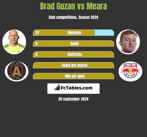 Brad Guzan vs Meara h2h player stats