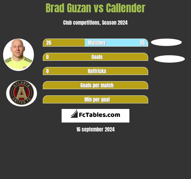 Brad Guzan vs Callender h2h player stats