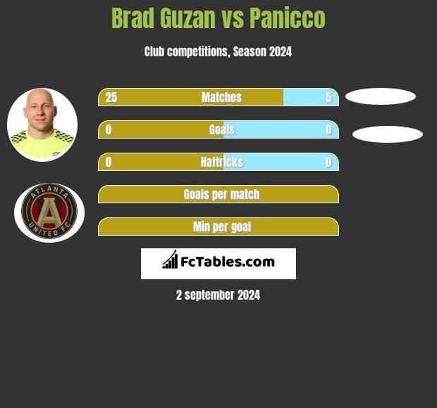 Brad Guzan vs Panicco h2h player stats