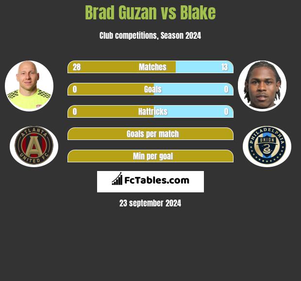 Brad Guzan vs Blake h2h player stats