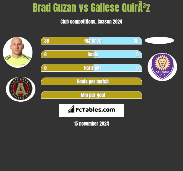 Brad Guzan vs Gallese QuirÃ³z h2h player stats