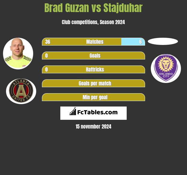 Brad Guzan vs Stajduhar h2h player stats