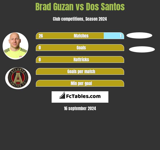 Brad Guzan vs Dos Santos h2h player stats