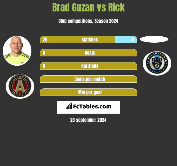 Brad Guzan vs Rick h2h player stats