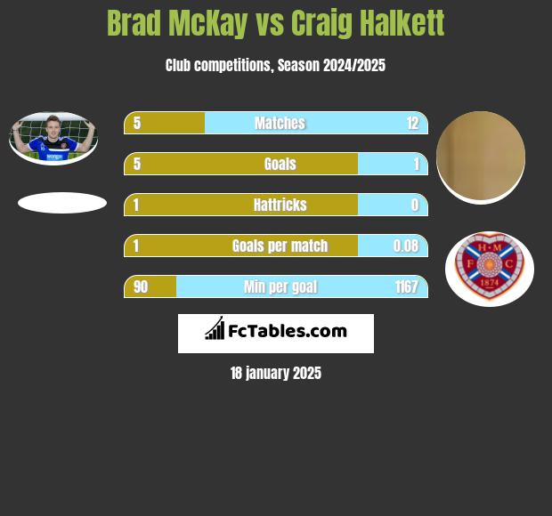 Brad McKay vs Craig Halkett h2h player stats