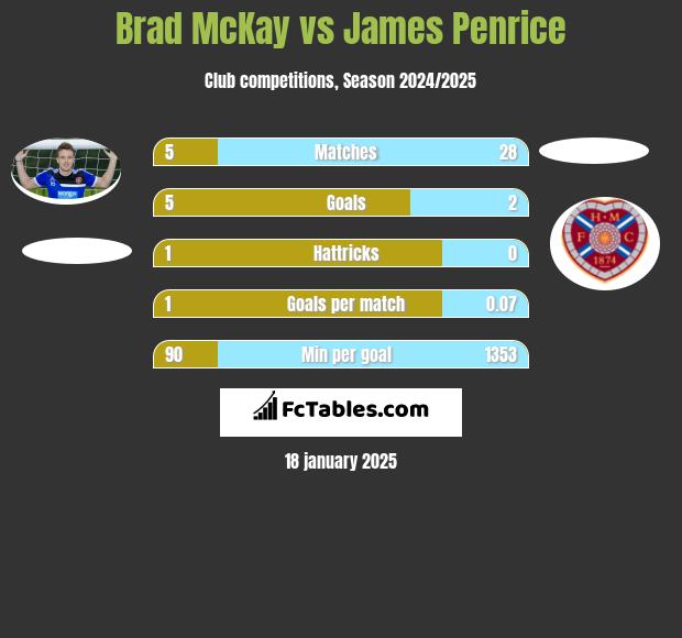 Brad McKay vs James Penrice h2h player stats