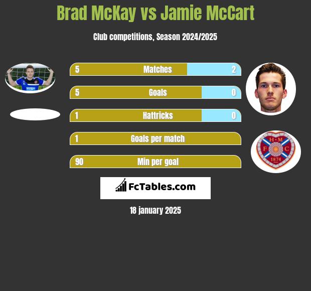 Brad McKay vs Jamie McCart h2h player stats