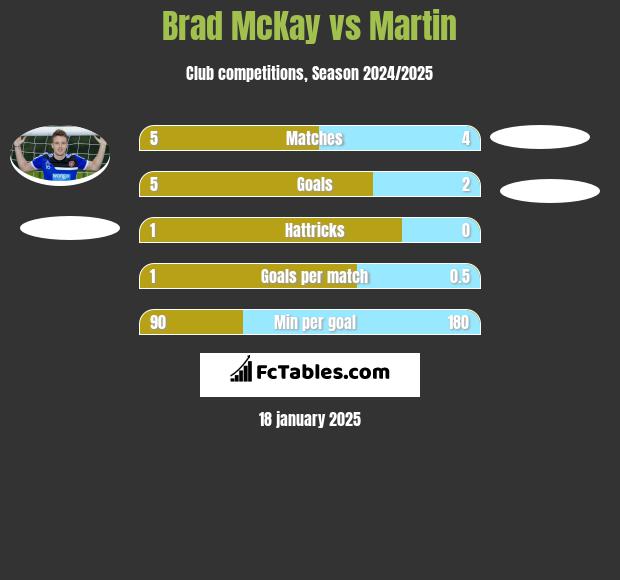 Brad McKay vs Martin h2h player stats