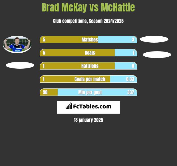 Brad McKay vs McHattie h2h player stats