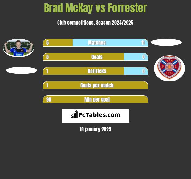 Brad McKay vs Forrester h2h player stats