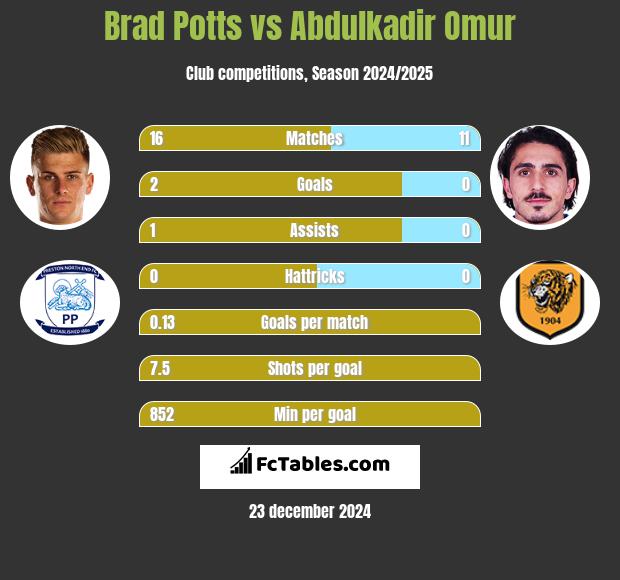 Brad Potts vs Abdulkadir Omur h2h player stats