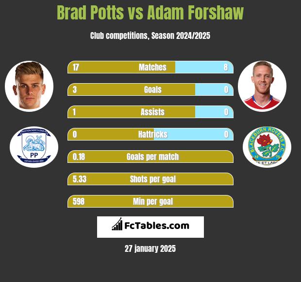 Brad Potts vs Adam Forshaw h2h player stats