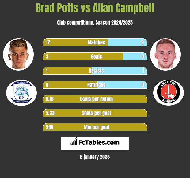 Brad Potts vs Allan Campbell h2h player stats