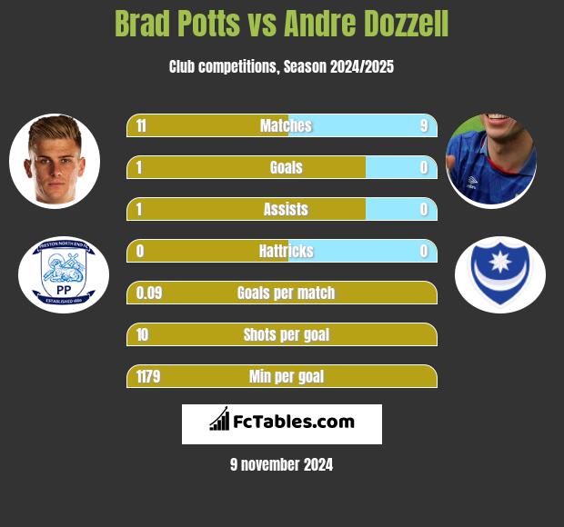 Brad Potts vs Andre Dozzell h2h player stats