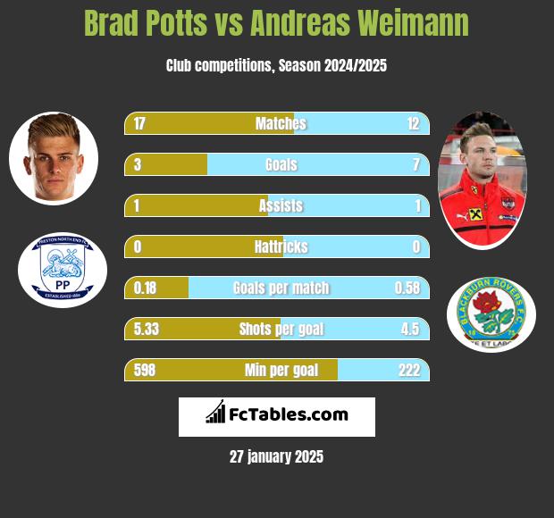 Brad Potts vs Andreas Weimann h2h player stats