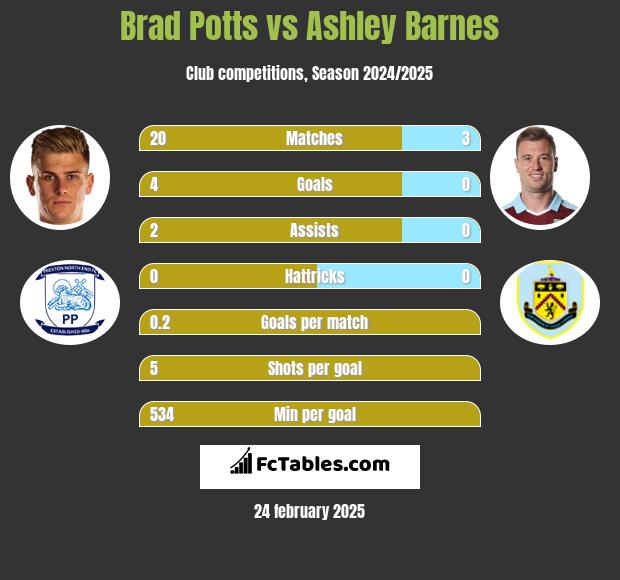 Brad Potts vs Ashley Barnes h2h player stats